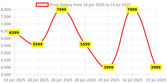 myntra.com Marks & Spencer Tailored Fit Single Breasted Blazer marks & spencer Price History Graph from 10 Jun 2025 to 15 Jul 2025
