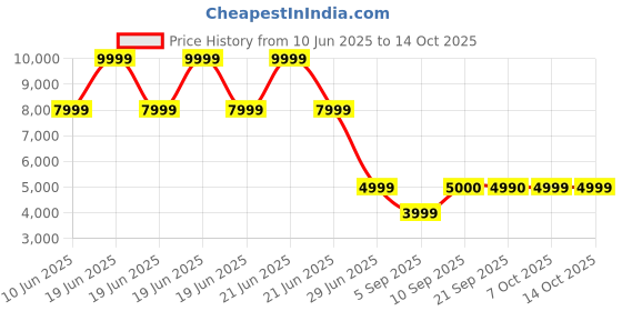 myntra.com Marks & Spencer Tailored Fit Single Breasted Blazer marks & spencer Price History Graph from 10 Jun 2025 to 13 Oct 2025