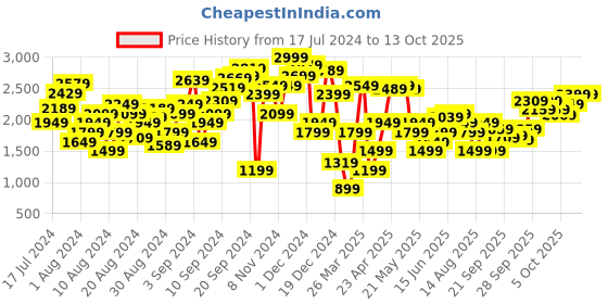 myntra.com Marks & Spencer Teal Blue Solid A-Line Top marks & spencer Price History Graph from 17 Jul 2024 to 13 Oct 2025