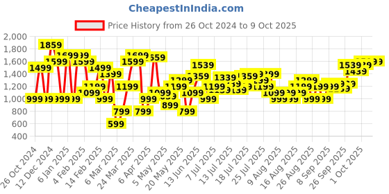myntra.com Marks & Spencer Textured Bishop Sleeves Pullover marks & spencer Price History Graph from 26 Oct 2024 to 7 Oct 2025