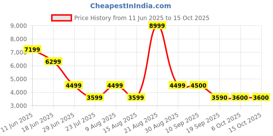 myntra.com Marks & Spencer Textured Single-Breasted Blazer marks & spencer Price History Graph from 11 Jun 2025 to 15 Oct 2025