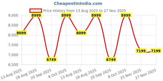 myntra.com Marks & Spencer Textured Single-Breasted Blazer marks & spencer Price History Graph from 13 Aug 2025 to 25 Nov 2025