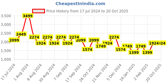 myntra.com Marks & Spencer Textured Slim Fit Formal Shirt marks & spencer Price History Graph from 17 Jul 2024 to 19 Oct 2025
