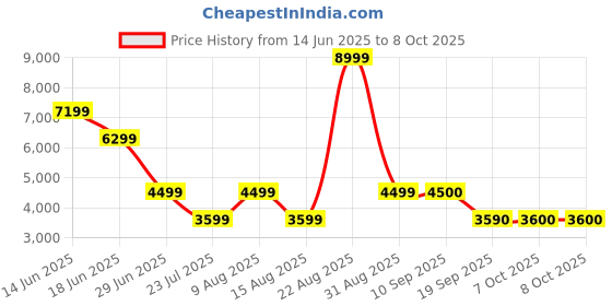 myntra.com Marks & Spencer Textured Slim-Fit Single-Breasted Blazer marks & spencer Price History Graph from 14 Jun 2025 to 8 Oct 2025