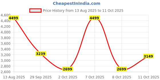 myntra.com Marks & Spencer Tie & Dye Dyed Shoulder Straps Fit & Flare Midi Dress marks & spencer Price History Graph from 13 Aug 2025 to 11 Oct 2025