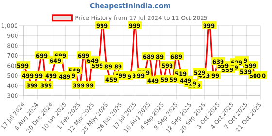 myntra.com Marks & Spencer Tie And Dye Sleeveless Cotton Top marks & spencer Price History Graph from 17 Jul 2024 to 4 Oct 2025