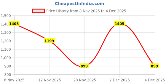myntra.com Marks & Spencer Tie Dye Shoulder Straps Bodysuit marks & spencer Price History Graph from 8 Nov 2025 to 4 Dec 2025