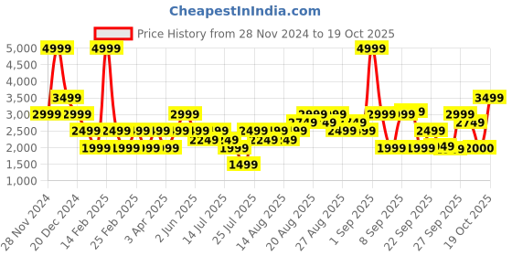 myntra.com Marks & Spencer Tiered Flared Midi Skirt marks & spencer Price History Graph from 28 Nov 2024 to 19 Oct 2025
