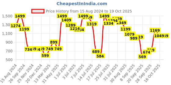 myntra.com Marks & Spencer Tivoli Mesh Printed Brazilian Knicker Brief marks & spencer Price History Graph from 15 Aug 2024 to 16 Oct 2025