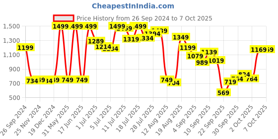 myntra.com Marks & Spencer Tivoli Mesh Printed High Leg Knickers- T815055LDARK NAVY MIX marks & spencer Price History Graph from 26 Sep 2024 to 7 Oct 2025