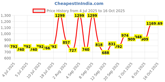 myntra.com Marks & Spencer Top marks & spencer Price History Graph from 4 Jul 2025 to 16 Oct 2025