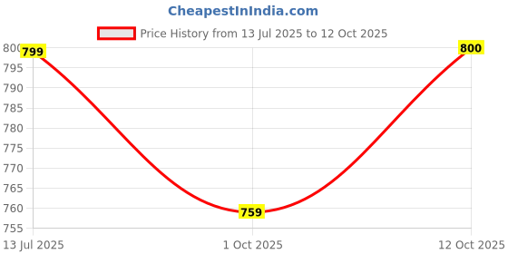 myntra.com Marks & Spencer Top marks & spencer Price History Graph from 13 Jul 2025 to 12 Oct 2025
