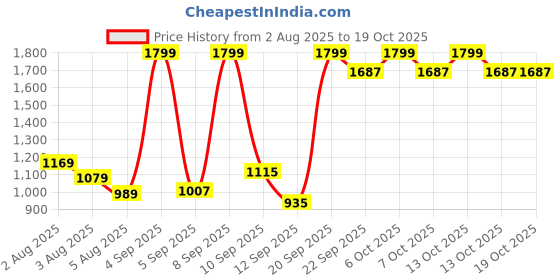 myntra.com Marks & Spencer Top marks & spencer Price History Graph from 2 Aug 2025 to 18 Oct 2025