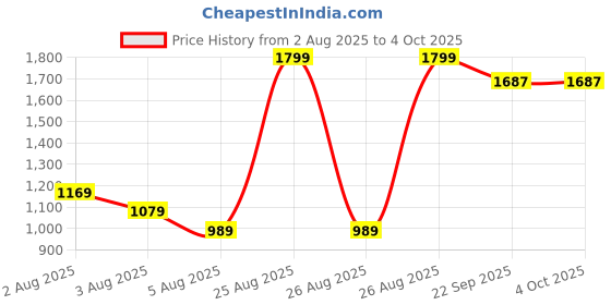 myntra.com Marks & Spencer Top marks & spencer Price History Graph from 2 Aug 2025 to 4 Oct 2025