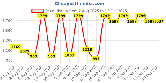 myntra.com Marks & Spencer Top marks & spencer Price History Graph from 2 Aug 2025 to 14 Oct 2025
