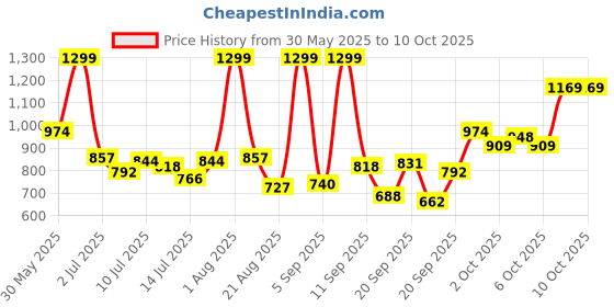 myntra.com Marks & Spencer Top marks & spencer Price History Graph from 30 May 2025 to 9 Oct 2025