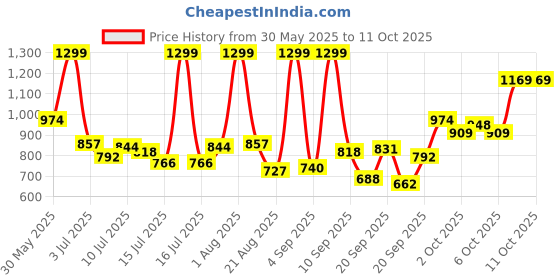 myntra.com Marks & Spencer Top marks & spencer Price History Graph from 30 May 2025 to 11 Oct 2025