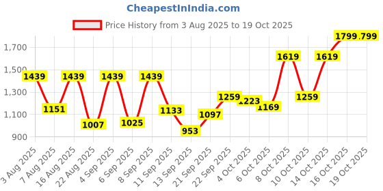 myntra.com Marks & Spencer Top marks & spencer Price History Graph from 3 Aug 2025 to 18 Oct 2025