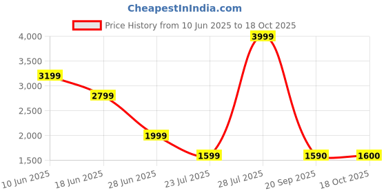 myntra.com Marks & Spencer Trim Detail Padded Plunge Halter Neck Swimsuit marks & spencer Price History Graph from 10 Jun 2025 to 18 Oct 2025