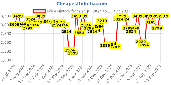 myntra.com Marks & Spencer Tummy & Tight Shapewear marks & spencer Price History Graph from 24 Jul 2024 to 15 Oct 2025