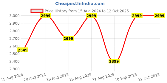 myntra.com Marks & Spencer Tummy & Tight Shapewear marks & spencer Price History Graph from 15 Aug 2024 to 12 Oct 2025