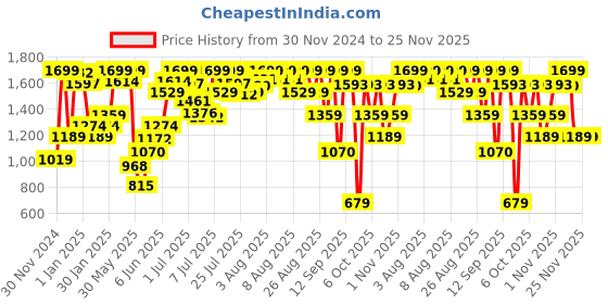 myntra.com Marks & Spencer Tummy & Tights Shapewear marks & spencer Price History Graph from 30 Nov 2024 to 25 Nov 2025