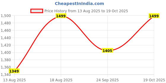 myntra.com Marks & Spencer Tummy Control High Waisted Bikini Bottom Briefs T520918WBRIGHT PINK marks & spencer Price History Graph from 13 Aug 2025 to 19 Oct 2025