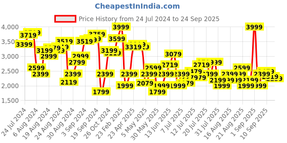 myntra.com Marks & Spencer Turtle Neck Longline Pullover marks & spencer Price History Graph from 24 Jul 2024 to 24 Sep 2025