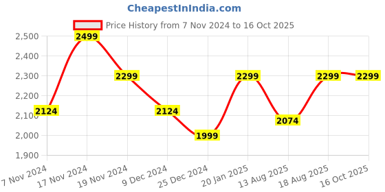 myntra.com Marks & Spencer Turtle Neck Pullover Sweater marks & spencer Price History Graph from 7 Nov 2024 to 16 Oct 2025