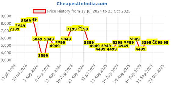 myntra.com Marks & Spencer Twill Belted Notched Lapel Collar Lonline Single-Breasted Overcoat marks & spencer Price History Graph from 17 Jul 2024 to 21 Oct 2025