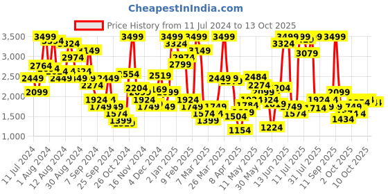 myntra.com Marks & Spencer Typography Non Padded Medium Coverage All Day Comfort Sports Bra marks & spencer Price History Graph from 11 Jul 2024 to 13 Oct 2025