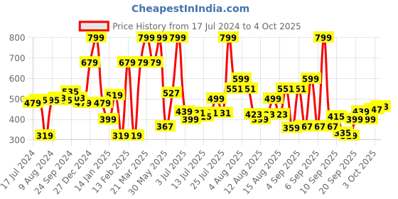 myntra.com Marks & Spencer Typography Printed Cotton Top marks & spencer Price History Graph from 17 Jul 2024 to 4 Oct 2025