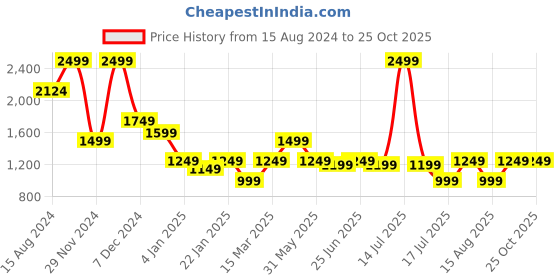 myntra.com Marks & Spencer Typography Printed Pure Cotton Pullover Sweatshirt marks & spencer Price History Graph from 15 Aug 2024 to 25 Oct 2025