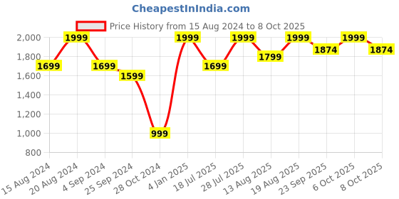 myntra.com Marks & Spencer Underwired Lightly Padded All Day Comfort Push-Up Bra marks & spencer Price History Graph from 15 Aug 2024 to 8 Oct 2025