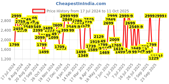 myntra.com Marks & Spencer Underwired Lightly Padded Bra marks & spencer Price History Graph from 17 Jul 2024 to 11 Oct 2025