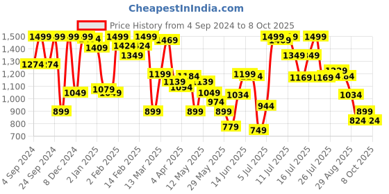 myntra.com Marks & Spencer Underwired Lightly Padded Push-Up Bra T336761WHITE marks & spencer Price History Graph from 4 Sep 2024 to 8 Oct 2025