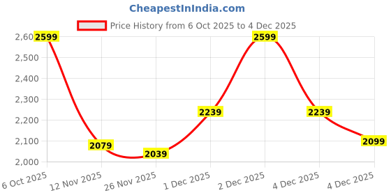 myntra.com Marks & Spencer Unisex Kids Colourblocked Lightweight Bomber Jacket marks & spencer Price History Graph from 6 Oct 2025 to 4 Dec 2025