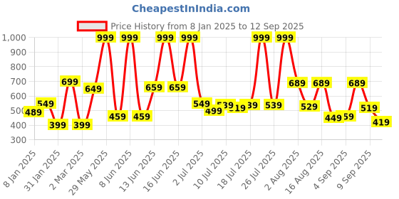 myntra.com Marks & Spencer Unisex Kids Graphic Printed Round Neck Cotton T-shirt marks & spencer Price History Graph from 8 Jan 2025 to 12 Sep 2025