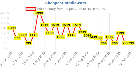 myntra.com Marks & Spencer Unisex Kids Printed Night suit marks & spencer Price History Graph from 25 Jun 2025 to 30 Oct 2025