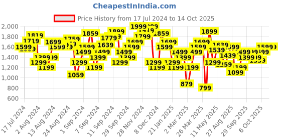 myntra.com Marks & Spencer V-Neck Abstract Printed T-shirt marks & spencer Price History Graph from 17 Jul 2024 to 13 Oct 2025