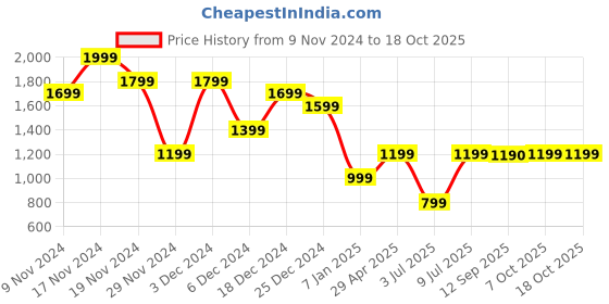 myntra.com Marks & Spencer V-Neck Acrylic Pullover marks & spencer Price History Graph from 9 Nov 2024 to 17 Oct 2025