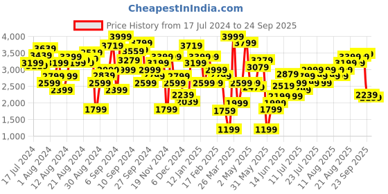 myntra.com Marks & Spencer V-Neck Cable Knit Sweater Vest marks & spencer Price History Graph from 17 Jul 2024 to 24 Sep 2025