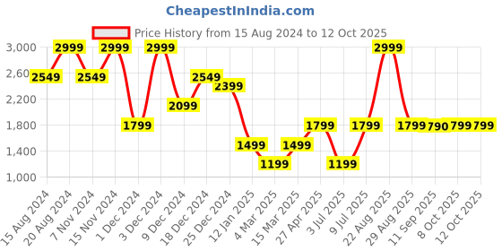 myntra.com Marks & Spencer V-Neck Front Open Cardigan marks & spencer Price History Graph from 15 Aug 2024 to 12 Oct 2025