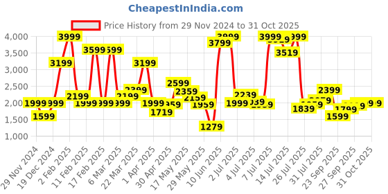myntra.com Marks & Spencer V Neck Lace Up Detail Night Suit marks & spencer Price History Graph from 29 Nov 2024 to 31 Oct 2025