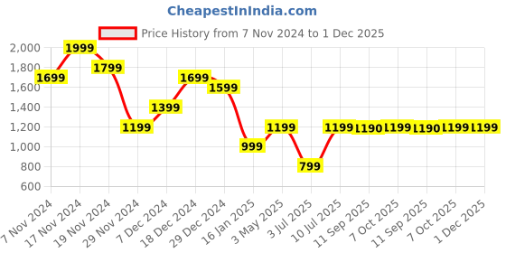 myntra.com Marks & Spencer V-Neck Long Sleeve Acrylic Pullover Sweaters marks & spencer Price History Graph from 7 Nov 2024 to 1 Dec 2025