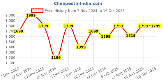 myntra.com Marks & Spencer V-NecK Long Sleeves Pullover marks & spencer Price History Graph from 7 Nov 2024 to 15 Oct 2025
