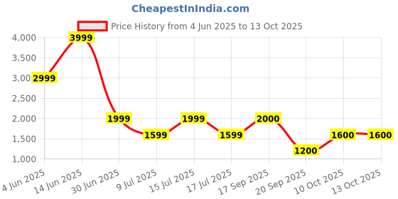 myntra.com Marks & Spencer V-Neck Print Midi Dress marks & spencer Price History Graph from 4 Jun 2025 to 12 Oct 2025