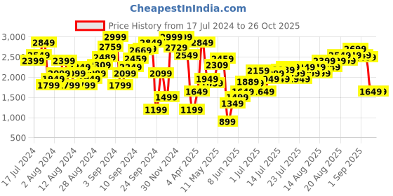 myntra.com Marks & Spencer V-Neck Ribbed Pullover marks & spencer Price History Graph from 17 Jul 2024 to 25 Oct 2025