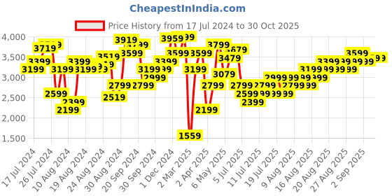myntra.com Marks & Spencer V-Neck Self Design Pullover marks & spencer Price History Graph from 17 Jul 2024 to 30 Oct 2025