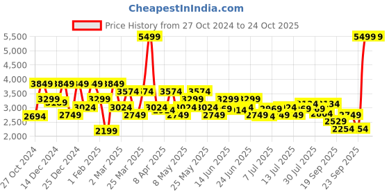 myntra.com Marks & Spencer V-Neck Woollen Cardigan Sweater marks & spencer Price History Graph from 27 Oct 2024 to 24 Oct 2025